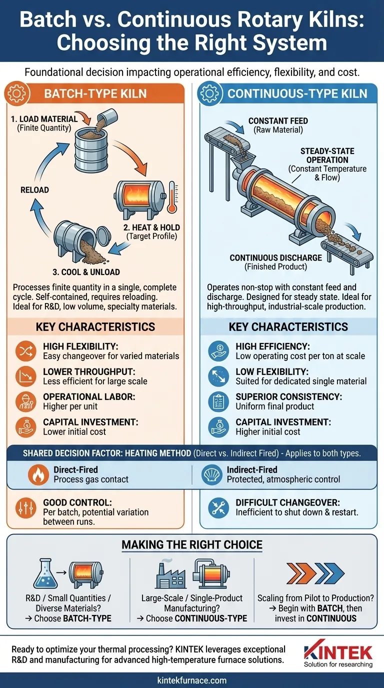 Que fatores devem ser considerados ao escolher entre um forno rotativo tipo batelada e um tipo contínuo? Otimize sua Estratégia de Produção Guia Visual