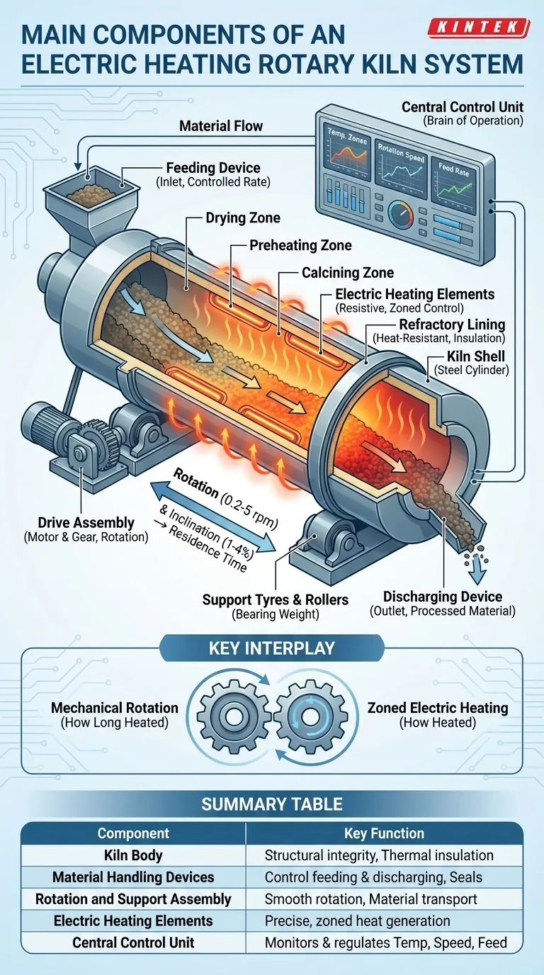 Quali sono i componenti principali di un sistema di forno rotante elettrico per il riscaldamento? Scopri le 5 parti chiave per una lavorazione di alta temperatura precisa Guida Visiva