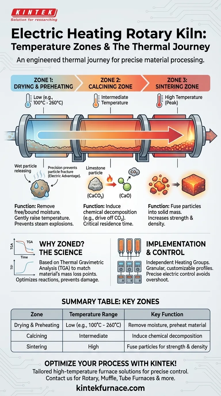 Quali sono le zone di temperatura in un forno rotativo a riscaldamento elettrico? Padroneggia l'elaborazione termica precisa Guida Visiva