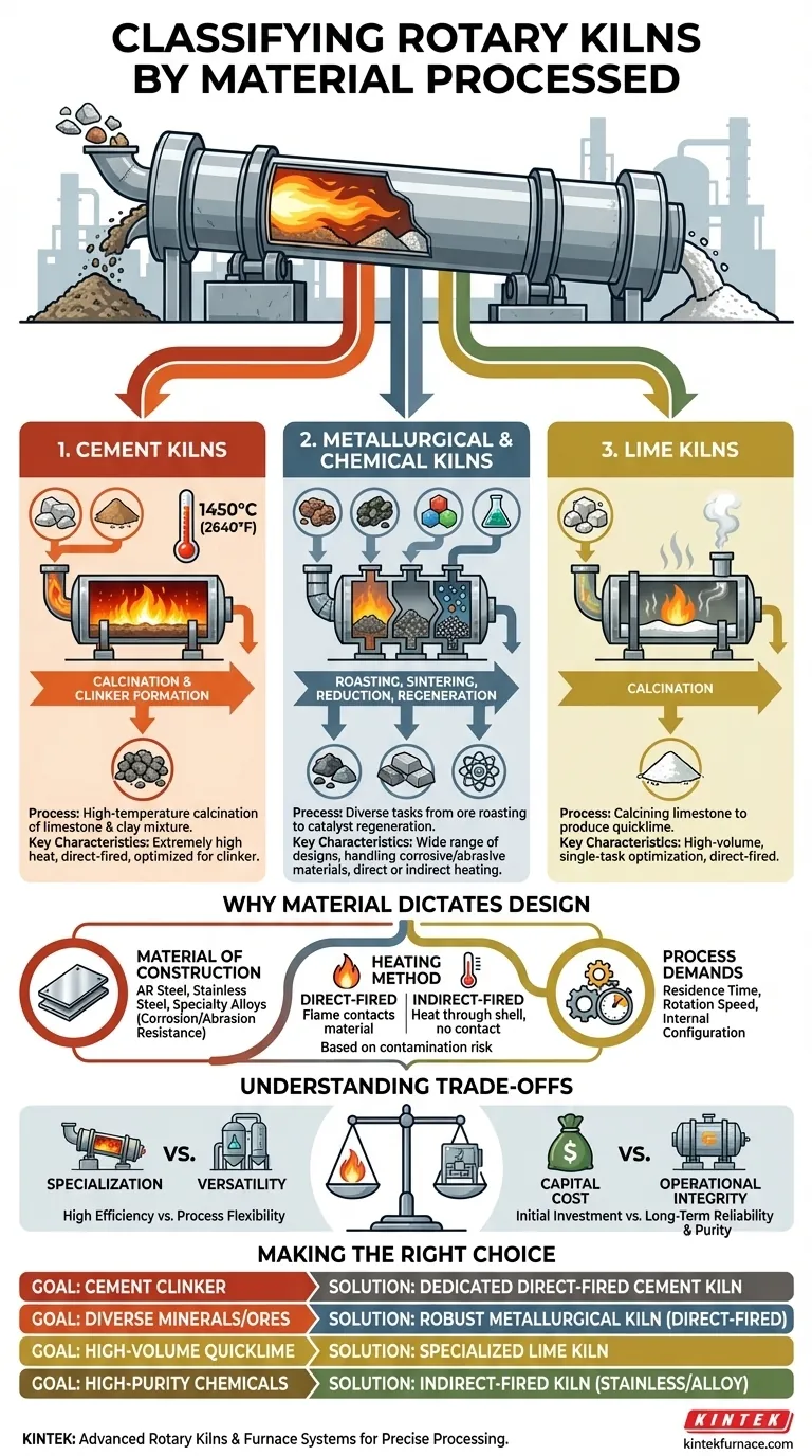 Wie können Drehrohröfen nach den von ihnen verarbeiteten Materialien klassifiziert werden? Entdecken Sie die Schlüsseltypen für Ihre Branche Visuelle Anleitung