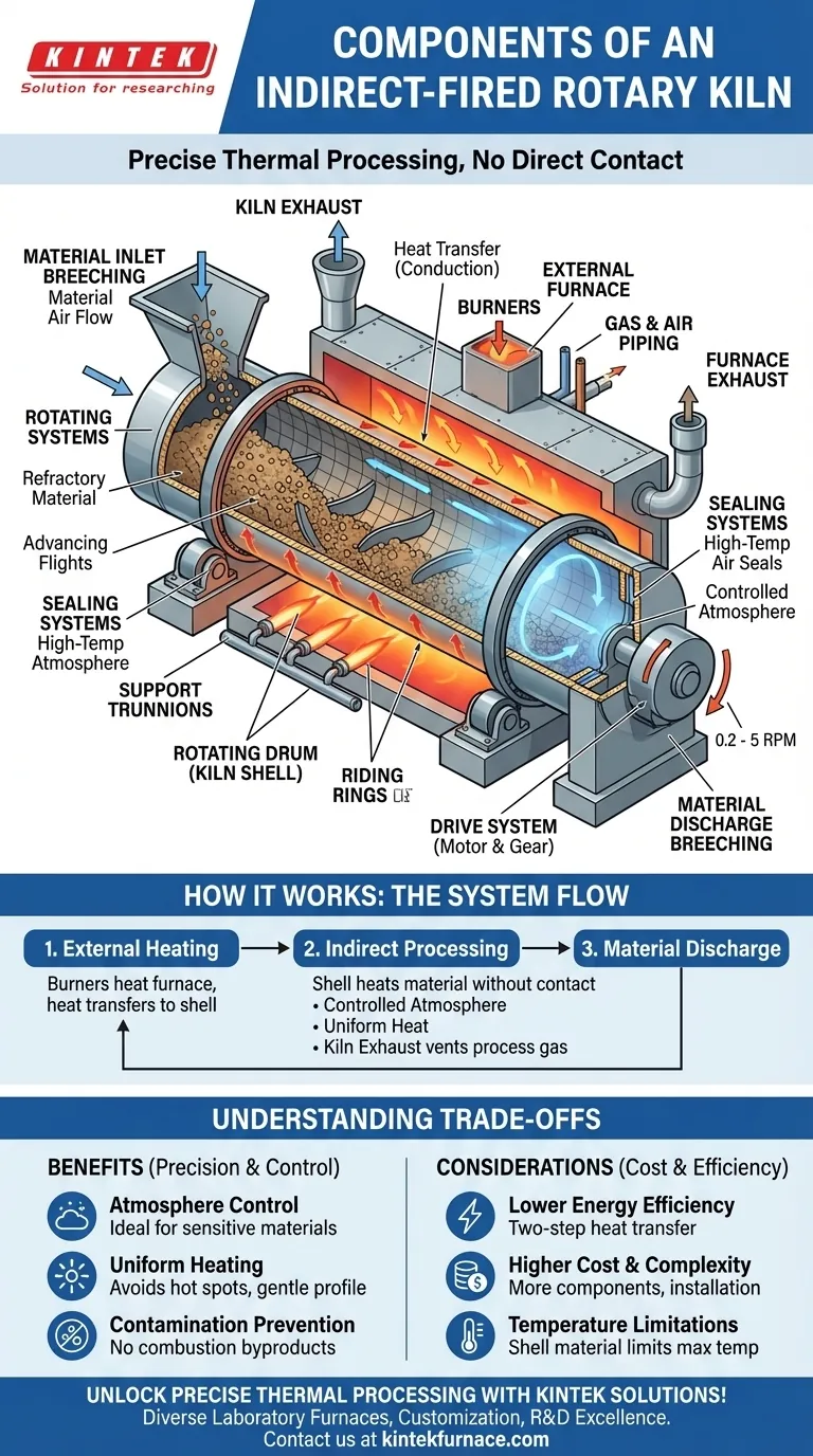 間接燃焼式ロータリーキルンの主要な構成要素は何ですか？正確な熱処理を極める ビジュアルガイド