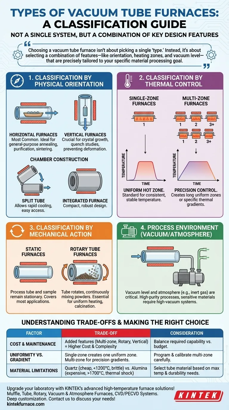 진공 튜브로의 유형은 무엇을 기준으로 분류되나요? 연구소를 위한 주요 분류 시각적 가이드