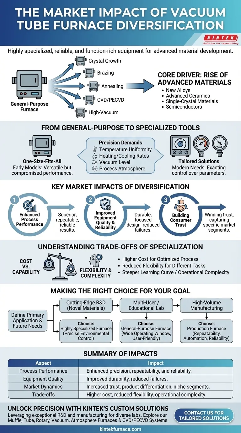 ¿Cómo impacta la diversificación de los hornos de tubo de vacío en el mercado? Desbloquee Soluciones Especializadas para Materiales Avanzados Guía Visual