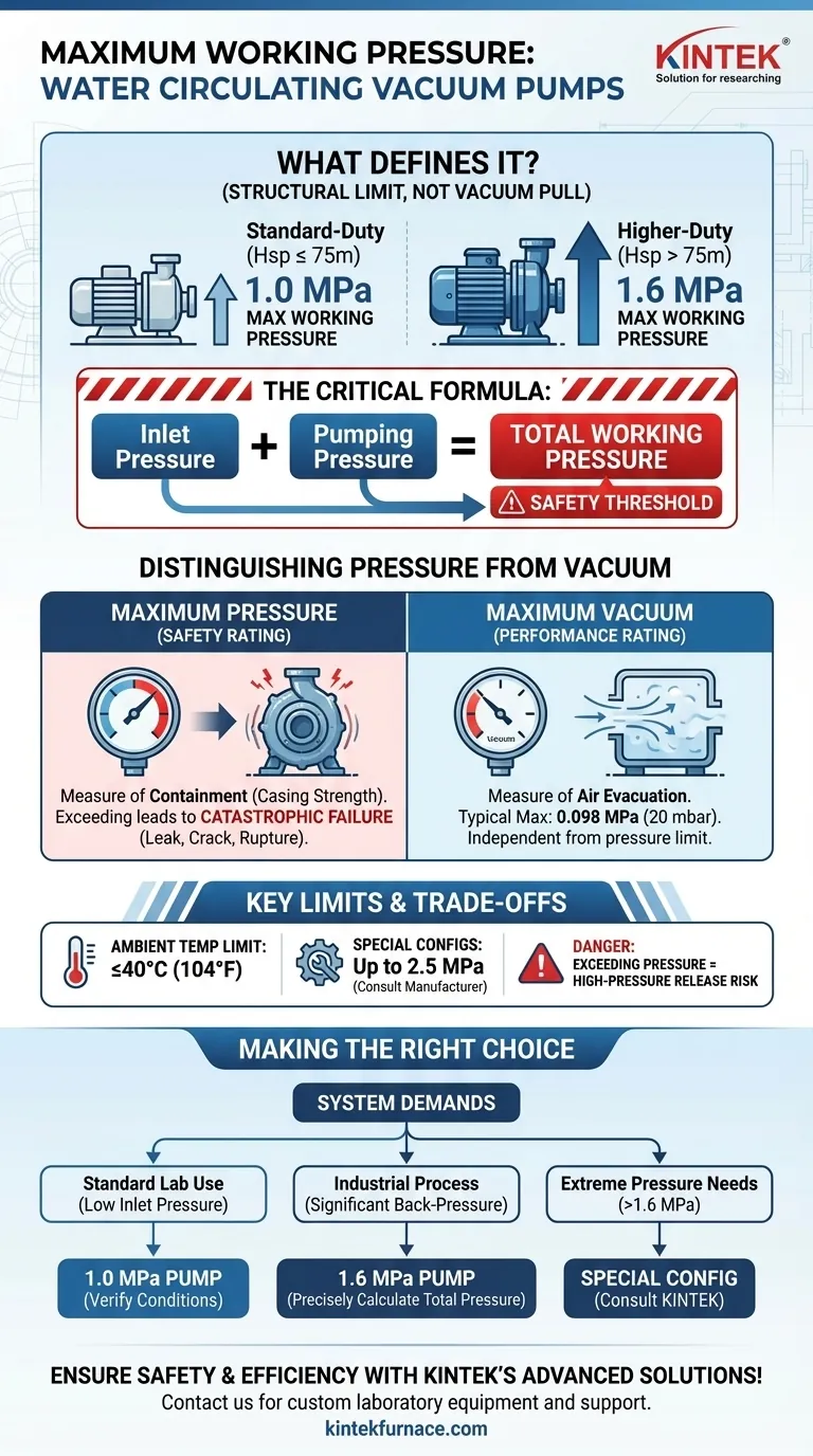 ¿Cuáles son las especificaciones de presión máxima de trabajo para las bombas de vacío de circulación de agua? Garantice un funcionamiento seguro y evite fallos Guía Visual