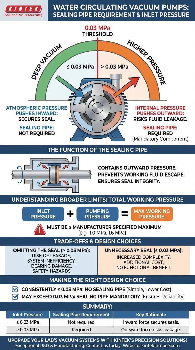 ¿Cuál es el requisito del tubo de sellado para la presión de entrada en las bombas de vacío de circulación de agua? Garantice la integridad del sistema por encima de 0,03 MPa Guía Visual