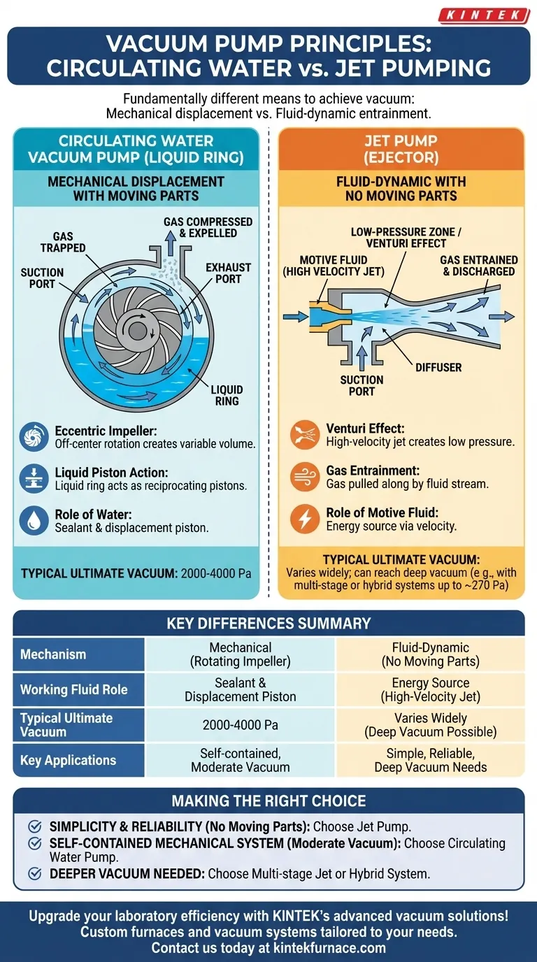 ¿Cómo difiere el principio de bombeo de vacío de una bomba de vacío de agua circulante del bombeo a chorro? Compare Mecanismos y Usos Guía Visual