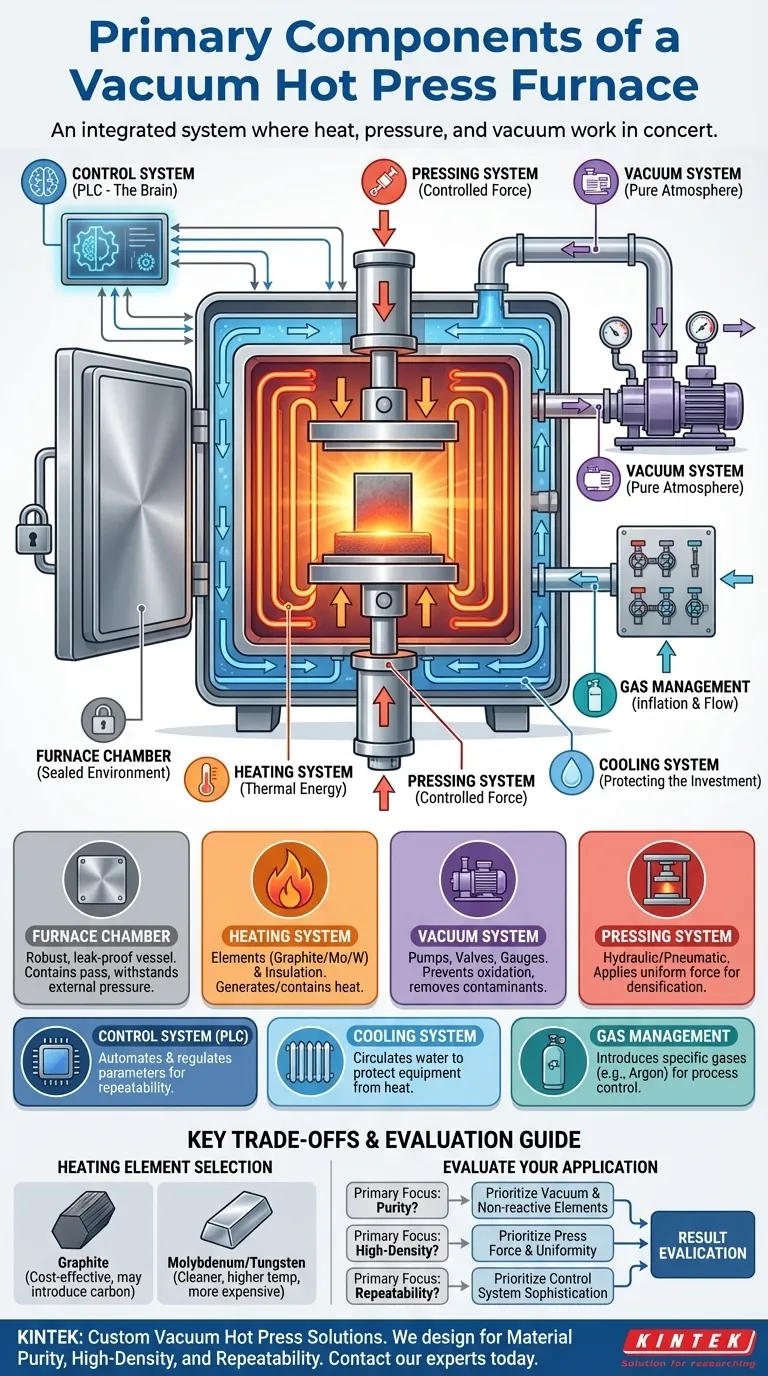 Was sind die Hauptkomponenten eines Vakuum-Heizpressenofens? Beherrschen Sie die Kernsysteme für die präzise Materialverarbeitung Visuelle Anleitung