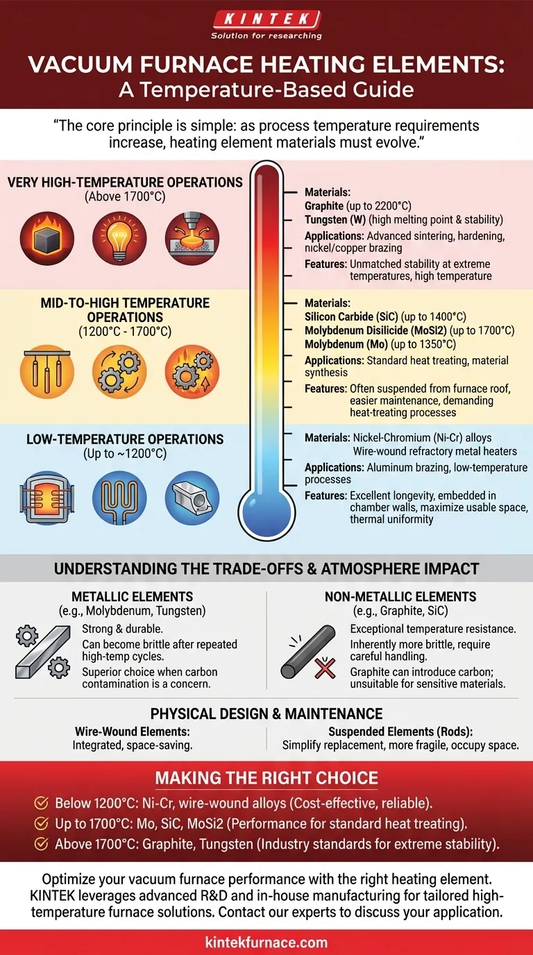 Como os materiais dos elementos de aquecimento são usados em fornos a vácuo? Um guia para seleção baseada na temperatura Guia Visual