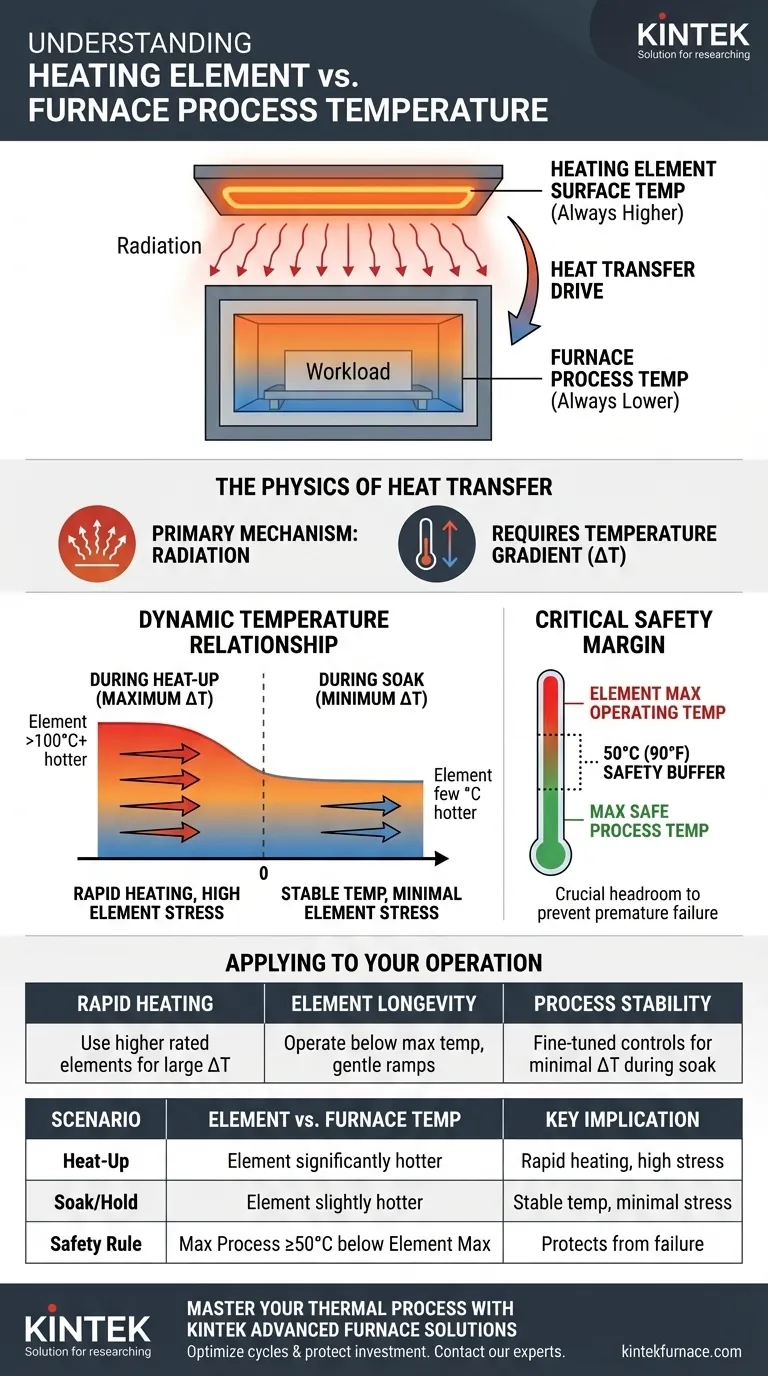 加热元件表面温度与炉膛工艺温度之间的关系是什么？效率与寿命的关键 图解指南