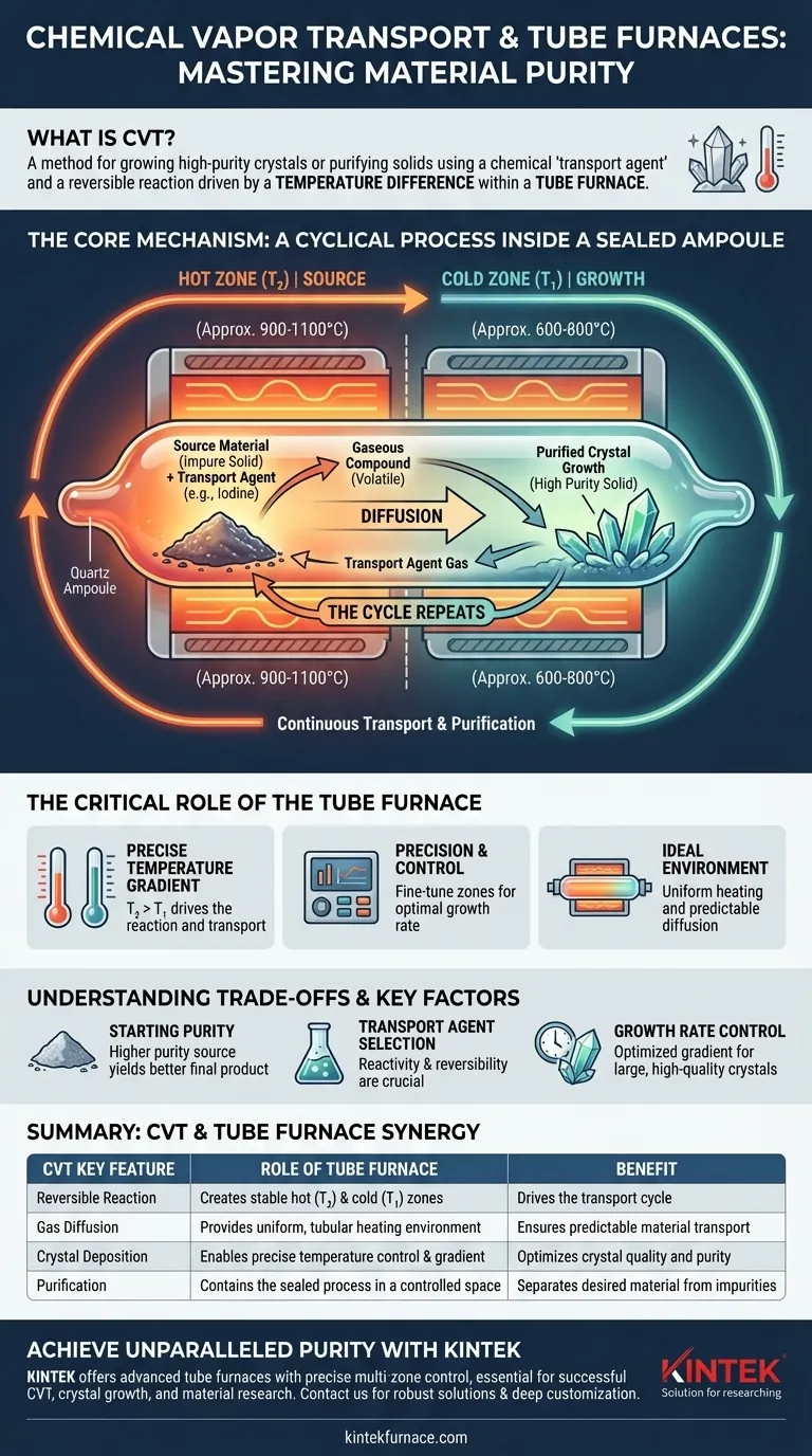 What is the chemical vapor transport technique? A Guide to High-Purity Crystal Growth Visual Guide