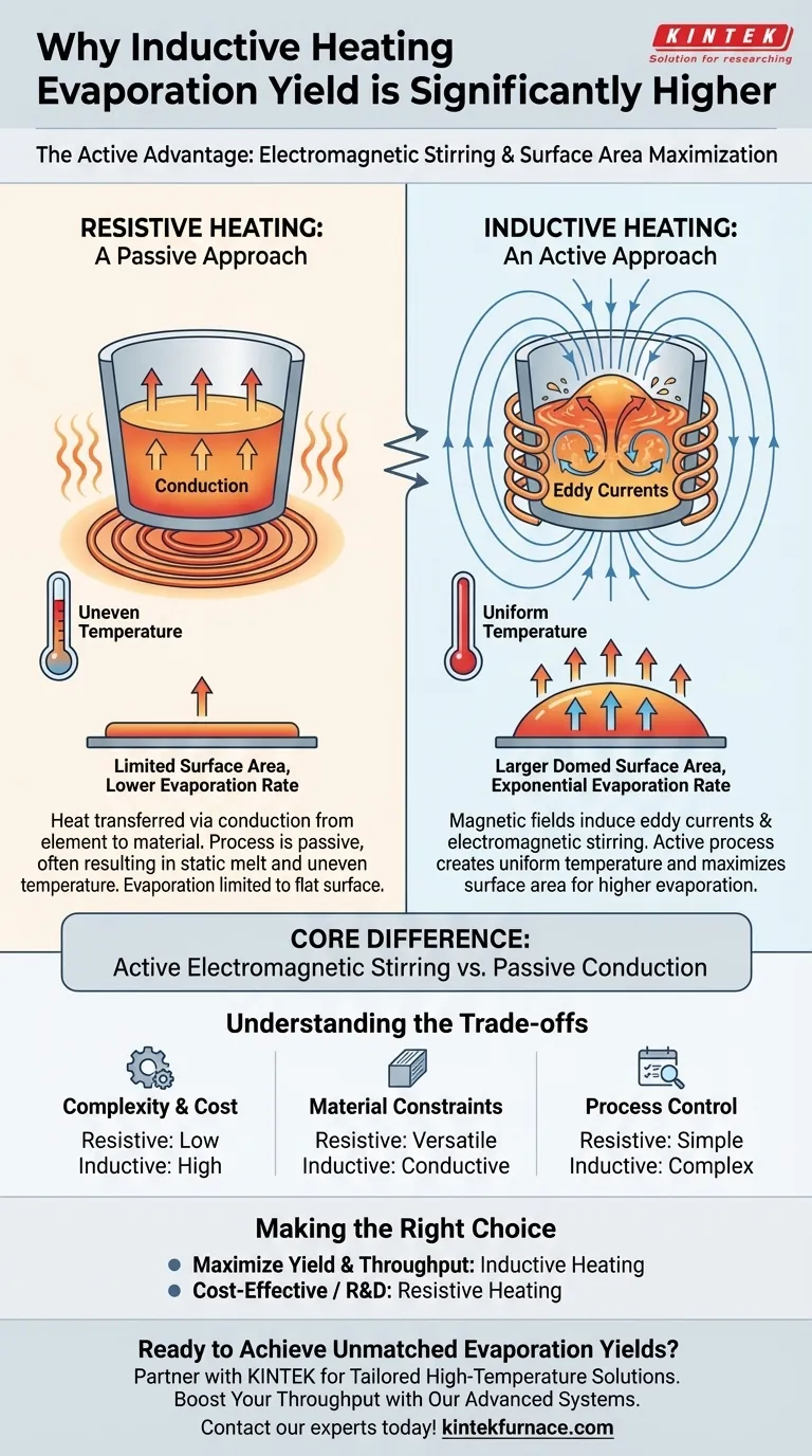 Warum ist die Ausbeute bei der induktiven Verdampfung signifikant höher als bei der Widerstandsheizung? Maximieren Sie Ihre Verdampfungsrate Visuelle Anleitung