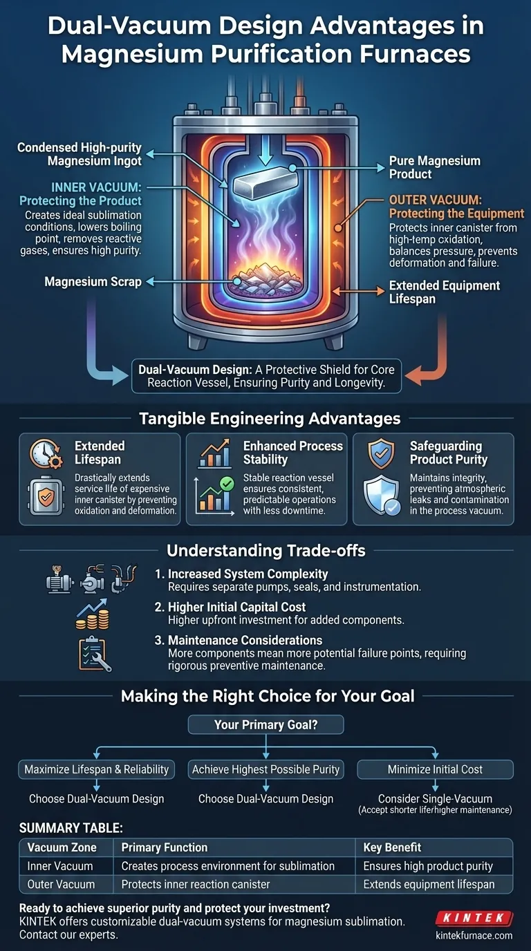 Quali sono i vantaggi di un forno a doppio vuoto per la purificazione del magnesio? Massimizza la purezza e la durata dell'attrezzatura Guida Visiva