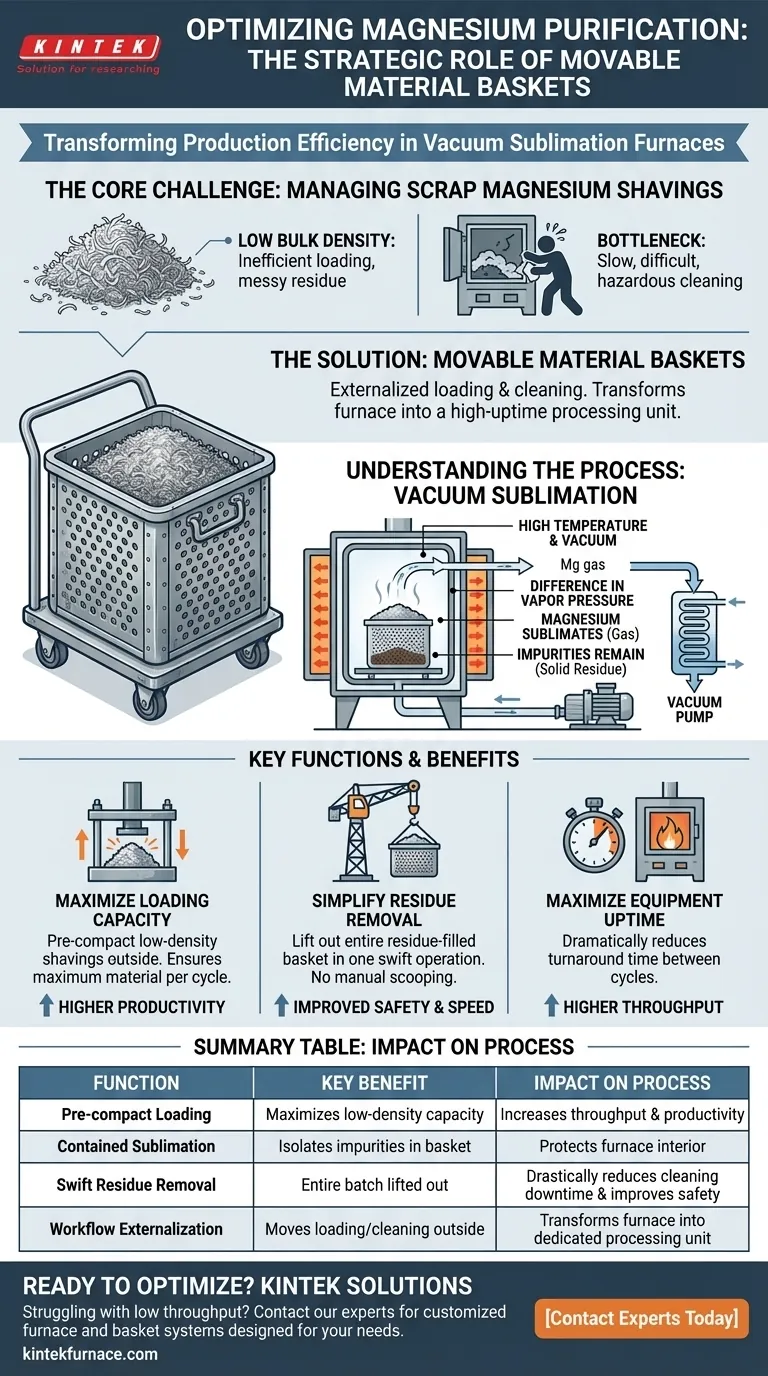 Was sind die Hauptgründe für die Verwendung von beweglichen Materialkörben zum Beladen von Magnesiumspänen in einen Vakuumsublimationsrohrofen? Maximierung von Effizienz und Sicherheit Visuelle Anleitung