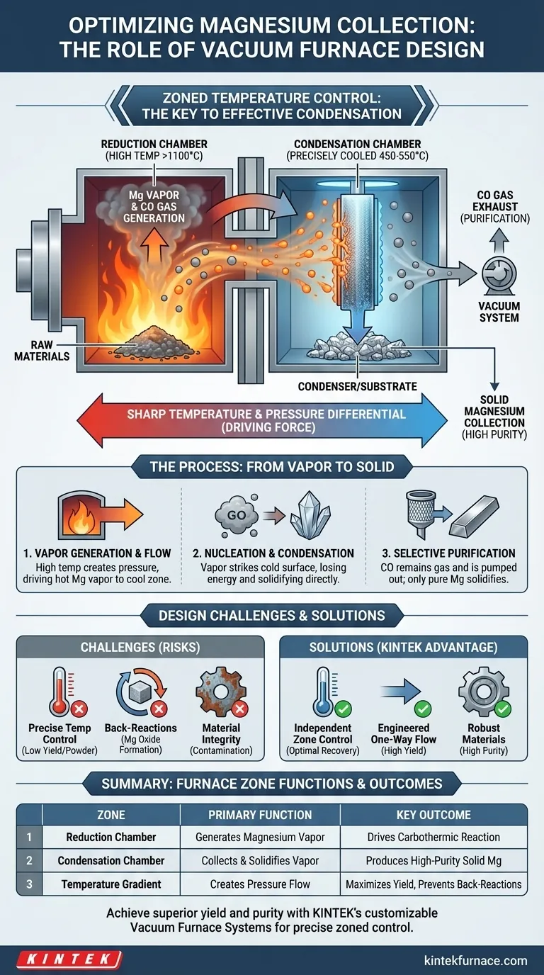 Come fa un forno a vuoto a consentire un'efficace raccolta del vapore di magnesio? Padroneggiare il controllo della temperatura a zone per l'alta purezza Guida Visiva