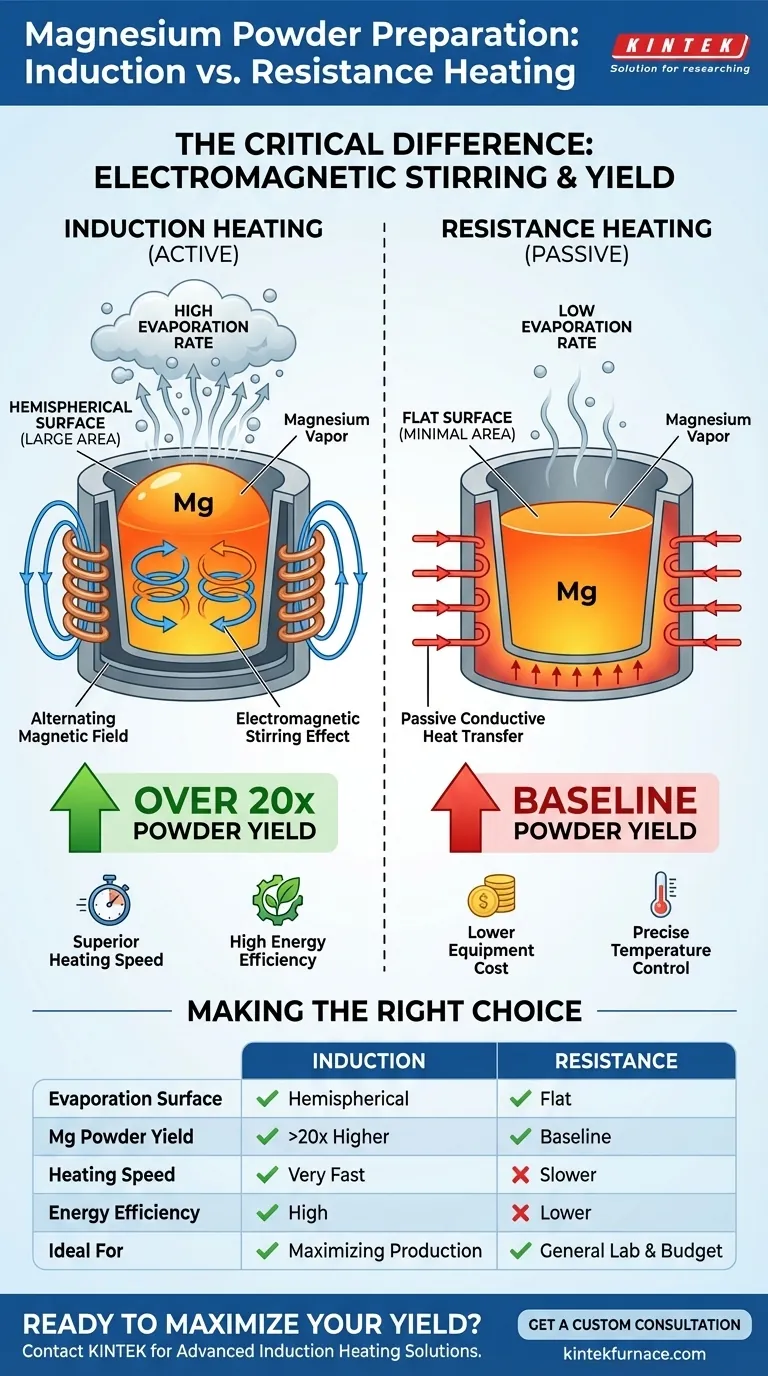Was sind die Kernvorteile eines Induktionsofens für Magnesiumpulver? Erreichen Sie eine 20-mal höhere Ausbeute Visuelle Anleitung
