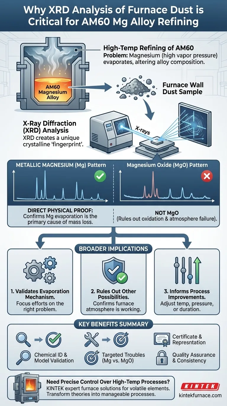Какова цель анализа пыли со стенок печи с помощью РФА? Подтверждение испарения магния в сплаве AM60 Визуальное руководство