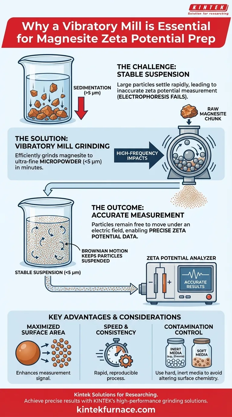 Por que um moinho vibratório é usado para moagem ultrafina ao preparar amostras de magnesita para testes de potencial zeta? Guia Visual