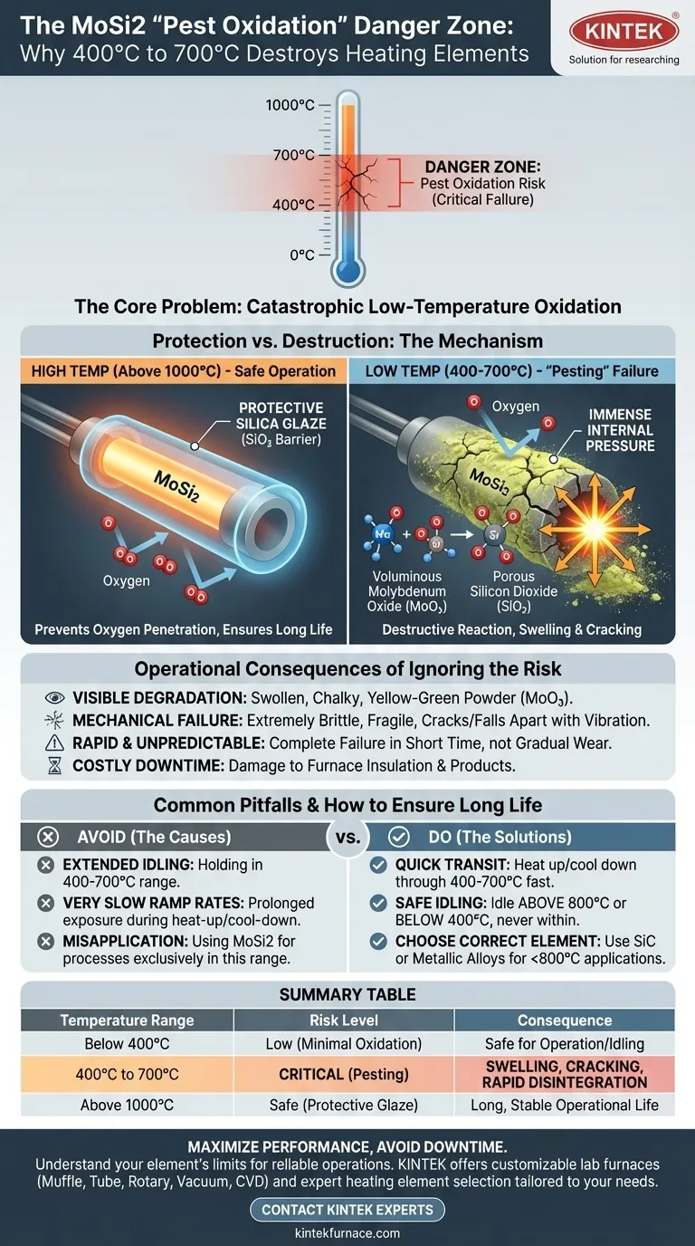 Por que os elementos de aquecimento MoSi2 não devem ser usados por longos períodos na faixa de temperatura de 400°C a 700°C? Evite a Oxidação Catastrófica 'Pest' Guia Visual