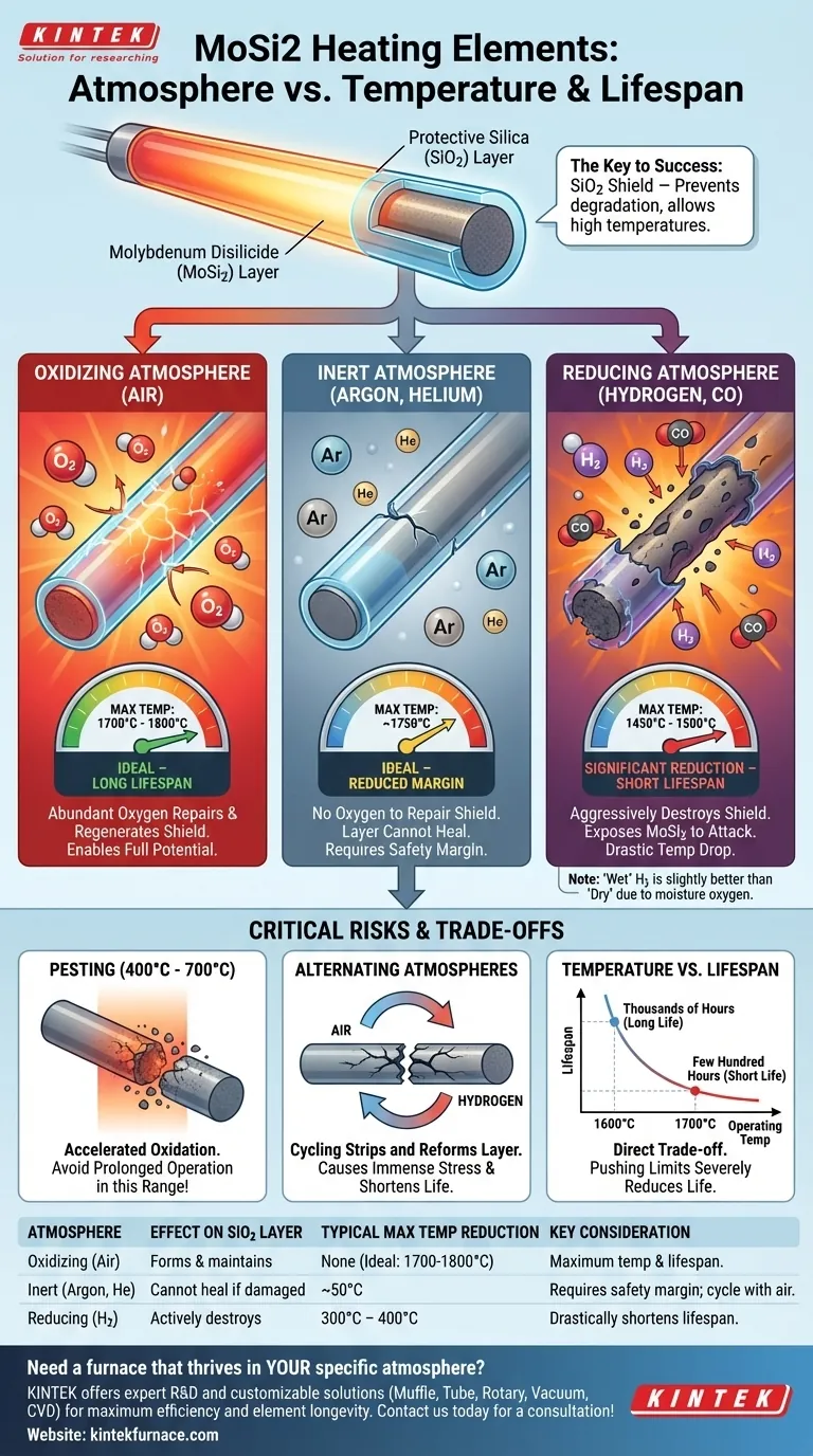 Как рабочая атмосфера влияет на нагревательные элементы из дисилицида молибдена? Максимизация температуры и срока службы Визуальное руководство