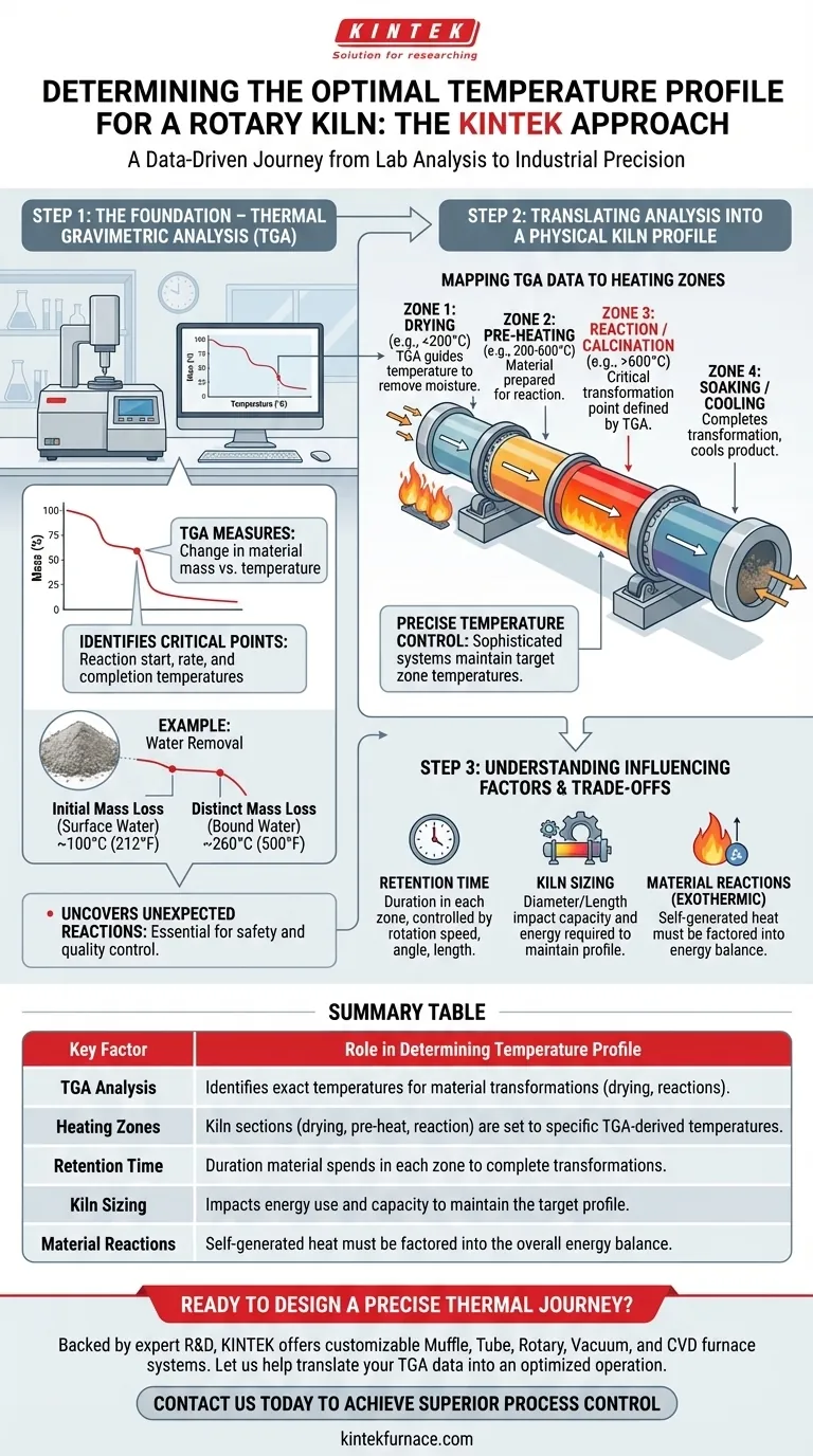 Wie wird das geeignete Temperaturprofil für einen Drehrohrofen bestimmt? Präzision durch TGA-Analyse Visuelle Anleitung