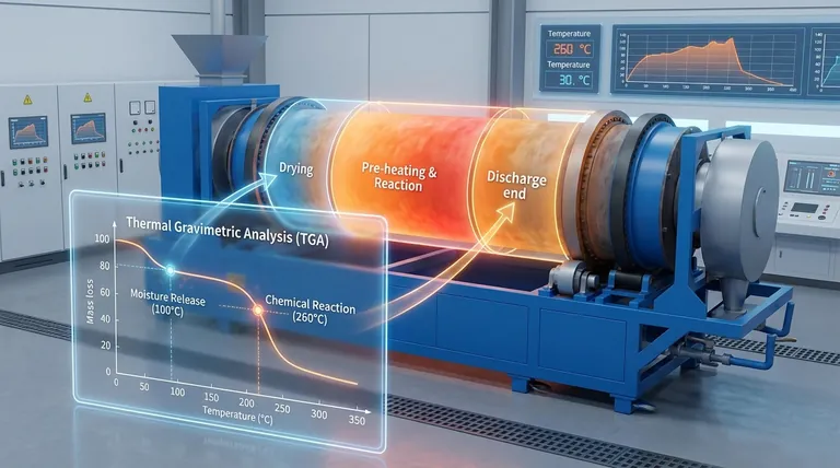 Wie wird das geeignete Temperaturprofil für einen Drehrohrofen bestimmt? Präzision durch TGA-Analyse