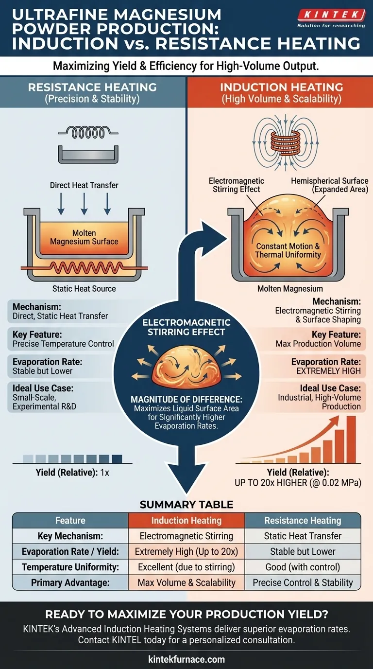 Como um forno de aquecimento por indução se compara a um forno de aquecimento por resistência na produção de pó de magnésio ultrafino? Desbloqueie um rendimento 20X maior Guia Visual