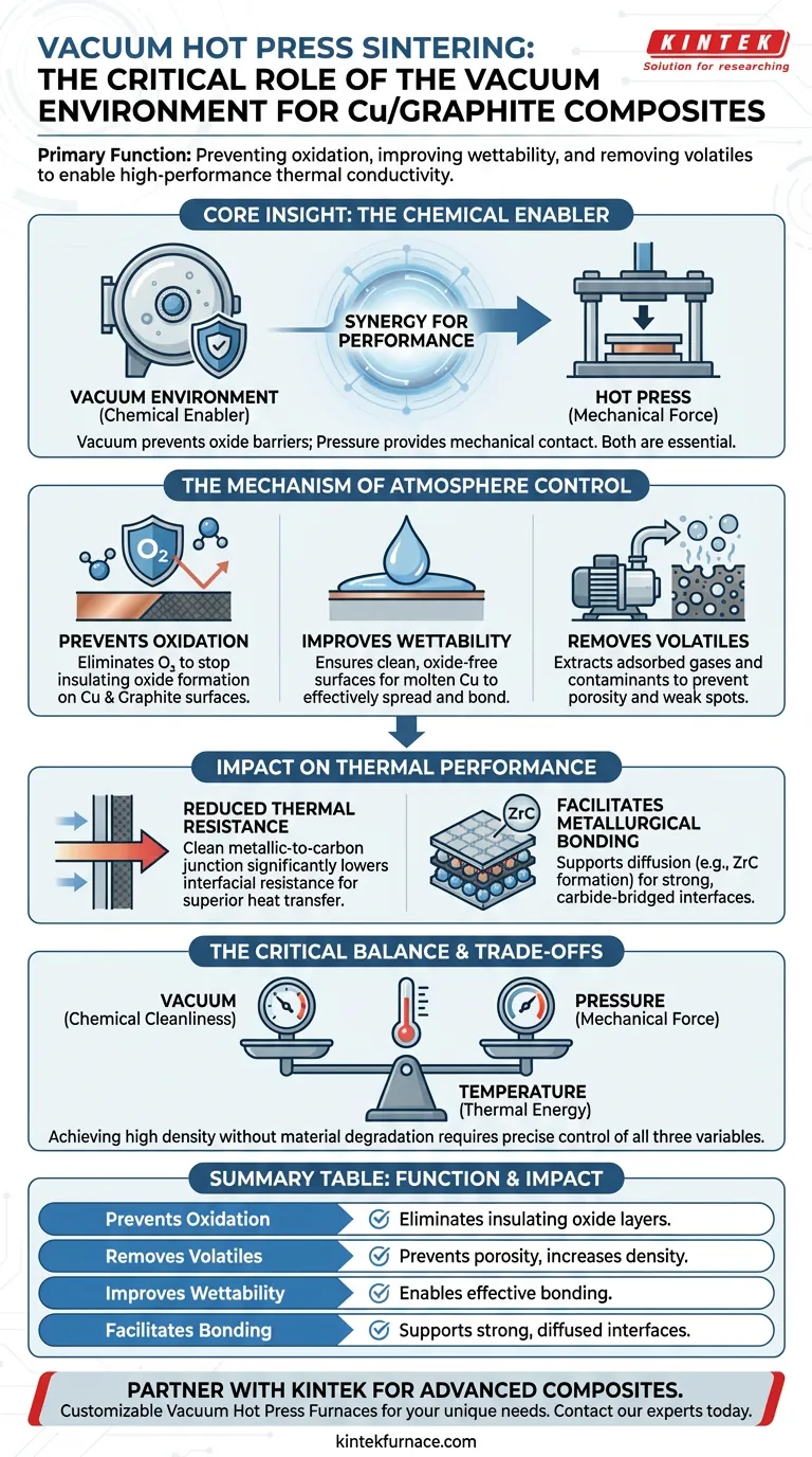 What is the primary function of the vacuum environment in a vacuum hot press furnace during the sintering of graphite flake/copper composites? Ensure High-Performance Thermal Conductivity Visual Guide