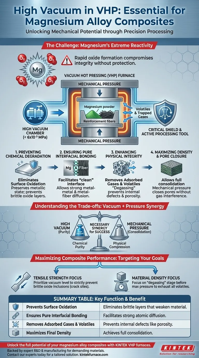 Why is a high vacuum environment necessary in a Vacuum Hot Pressing (VHP) furnace for preparing magnesium alloy composites? Prevent Oxidation and Maximize Performance Visual Guide