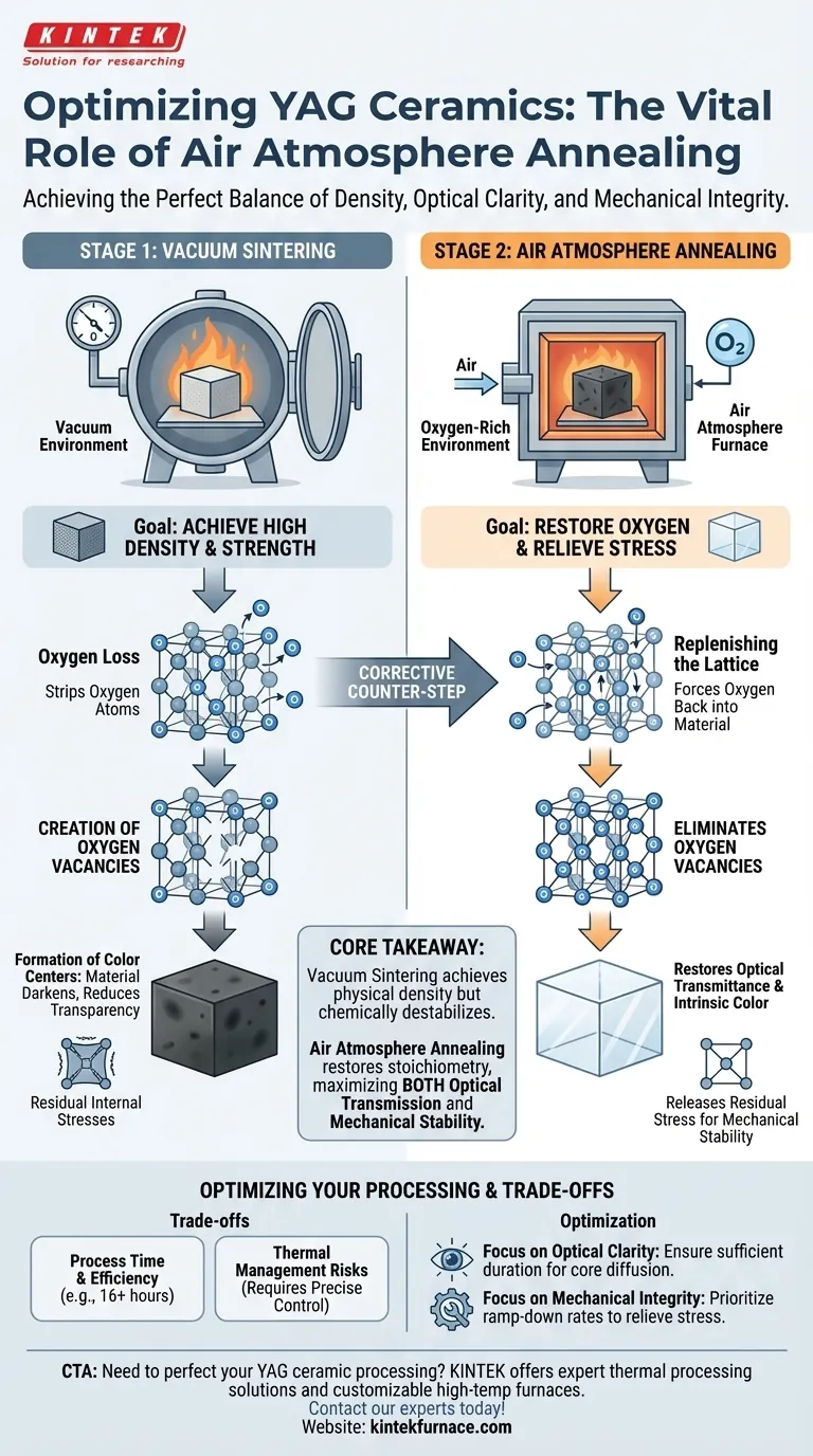 Why is high-temperature annealing in an Air Atmosphere Furnace necessary for YAG ceramics after vacuum sintering? Achieve Optical Clarity and Mechanical Stability Visual Guide