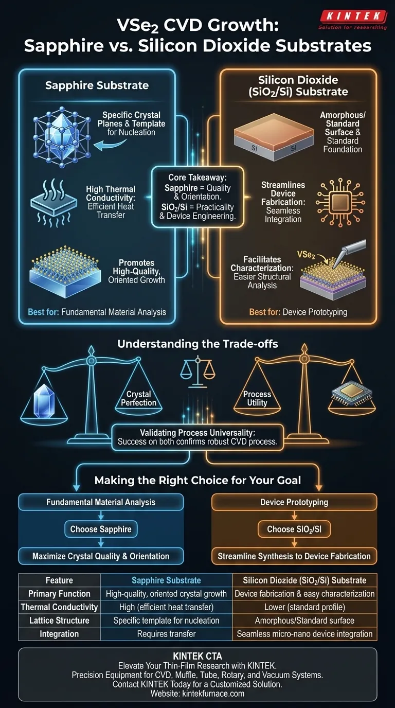 在 VSe2 的 CVD 生长中，蓝宝石和二氧化硅基底有何不同？选择正确的生长表面 图解指南