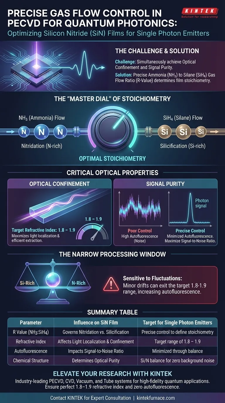 Perché è necessario un preciso rapporto di flusso di gas NH3/SiH4 per i film di SiN negli emettitori di singoli fotoni? Ottimizza la stechiometria ora Guida Visiva