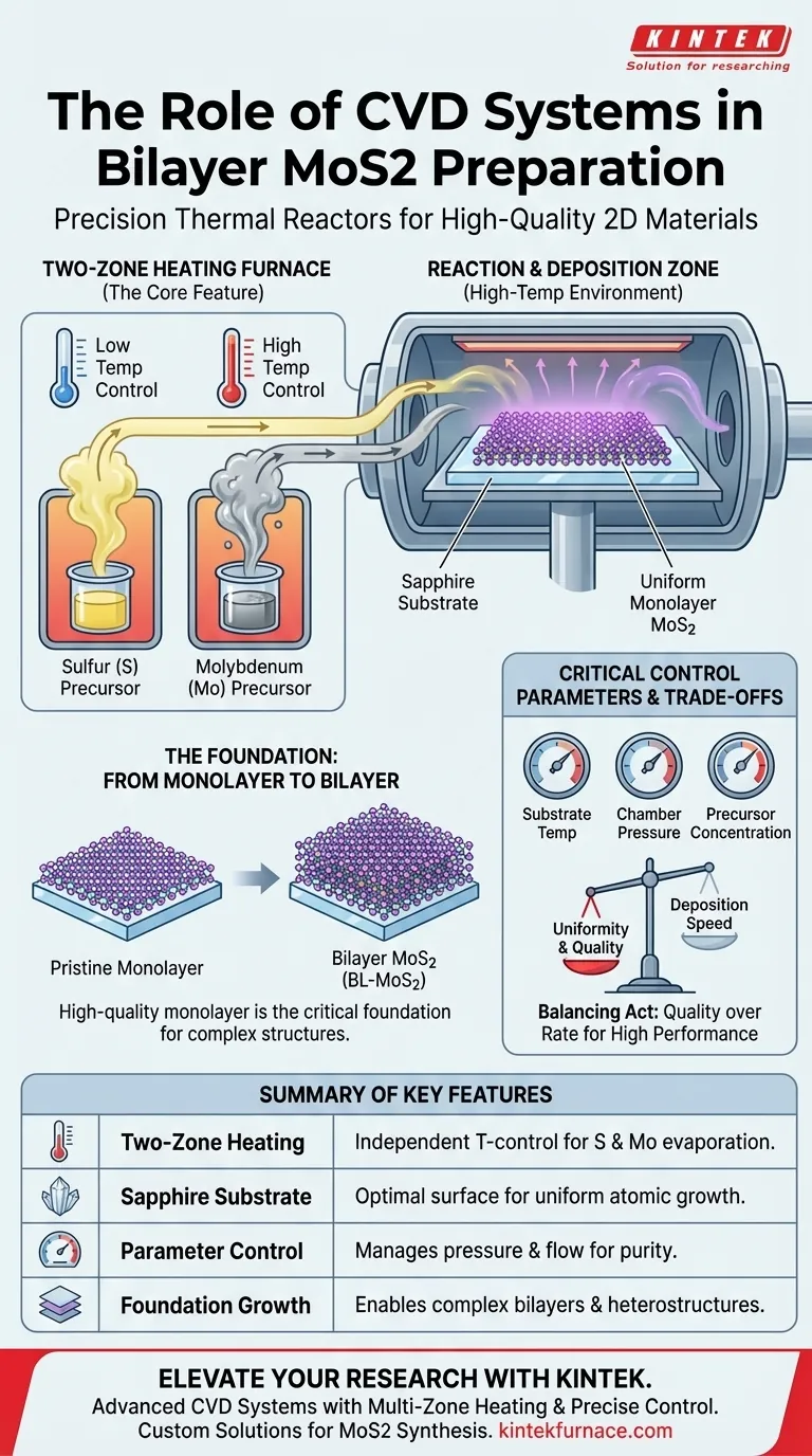 化学气相沉积（CVD）系统在制备BL-MoS2中的作用是什么？精密热控制 图解指南