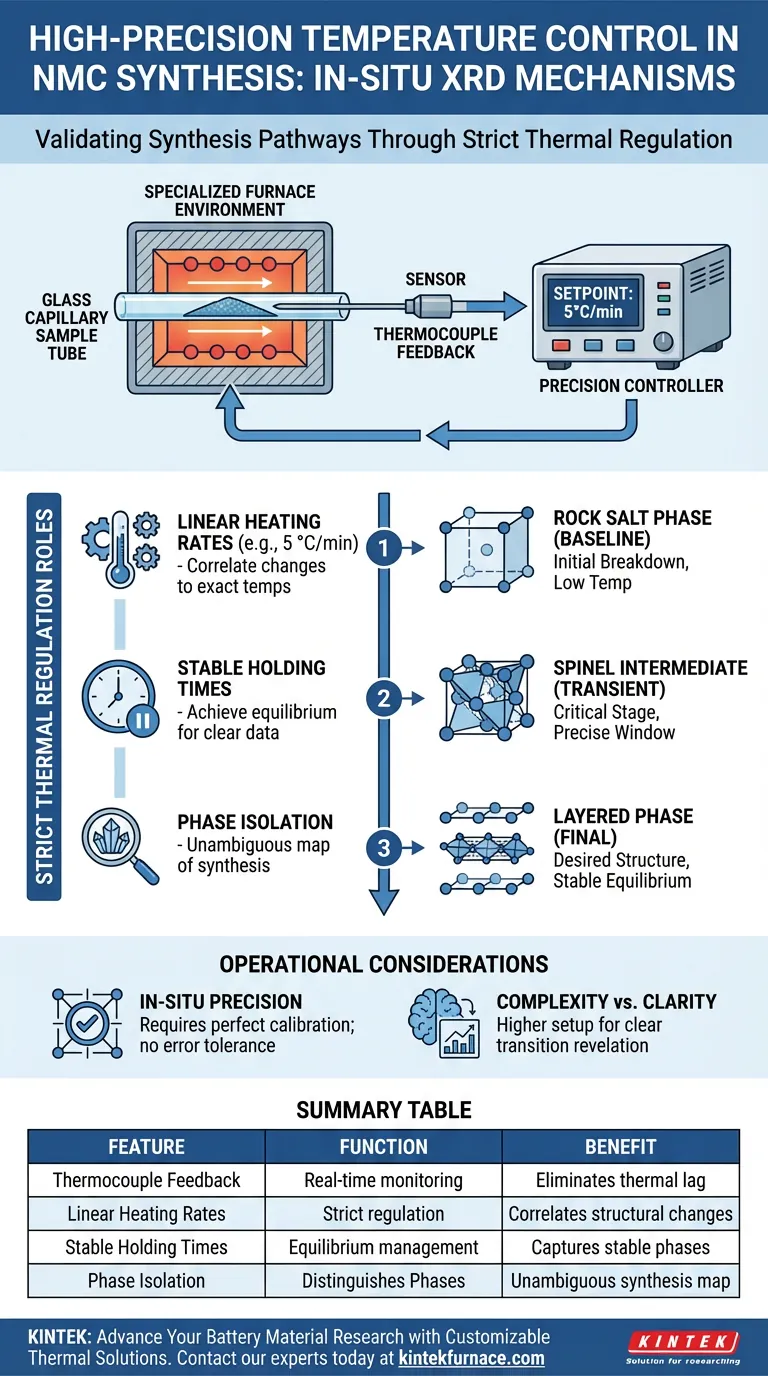 高精度温度控制系统如何促进NMC的合成？XRD原位实验中的精度 图解指南