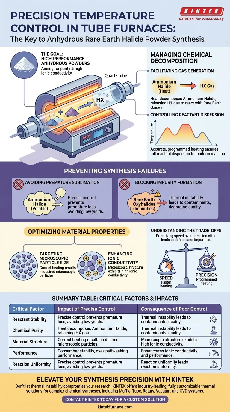 Por que o controle de temperatura do forno tubular é crítico para pós de haletos de terras raras anidros? Alcance a Síntese Precisa Guia Visual