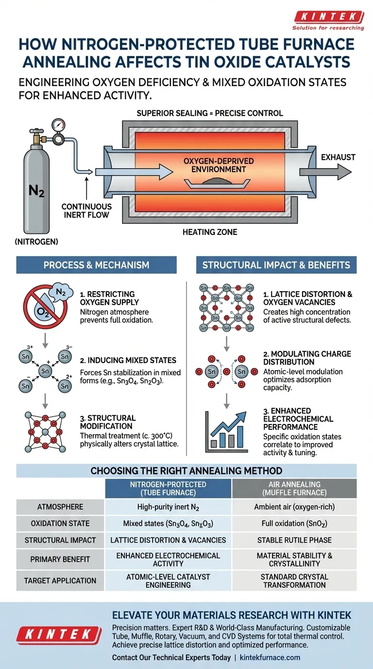 管式炉在氮气保护下进行退火对氧化锡催化剂有何影响？释放卓越活性 图解指南