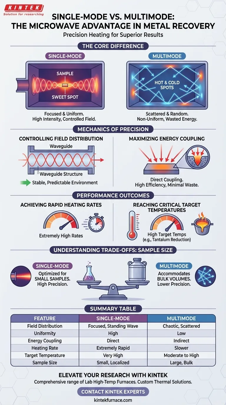 Quais são as vantagens de usar um gerador de micro-ondas de modo único? Aquecimento de Precisão para Recuperação de Metais Guia Visual