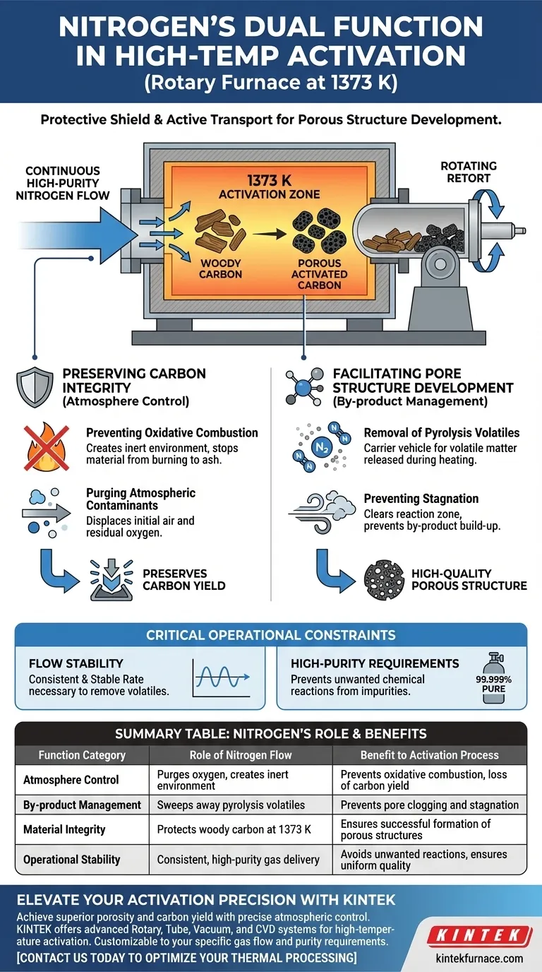 Qual è la funzione del flusso di gas azoto in un forno rotante? Attivazione Master a 1373 K Guida Visiva