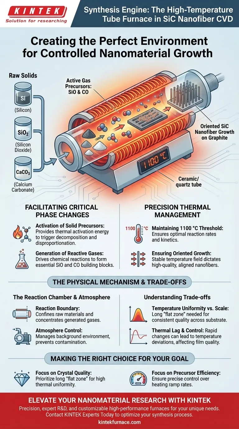 Qual o papel de um forno tubular de alta temperatura na síntese de nanofibras de SiC? Crescimento CVD de Precisão a 1100 °C Guia Visual