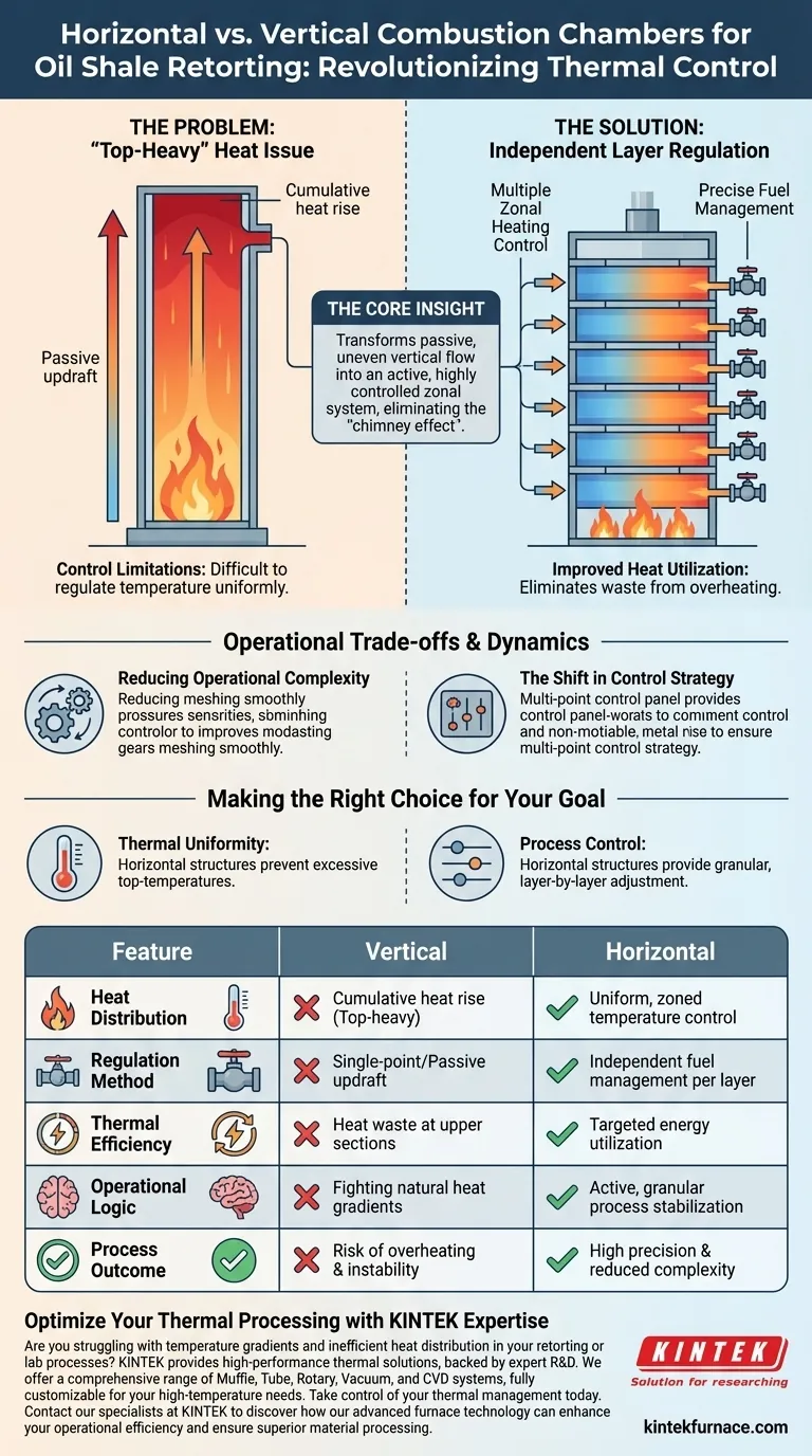 Come migliorano le strutture a camera di combustione orizzontale la distillazione dello scisto bituminoso? Padronanza del controllo termico preciso Guida Visiva