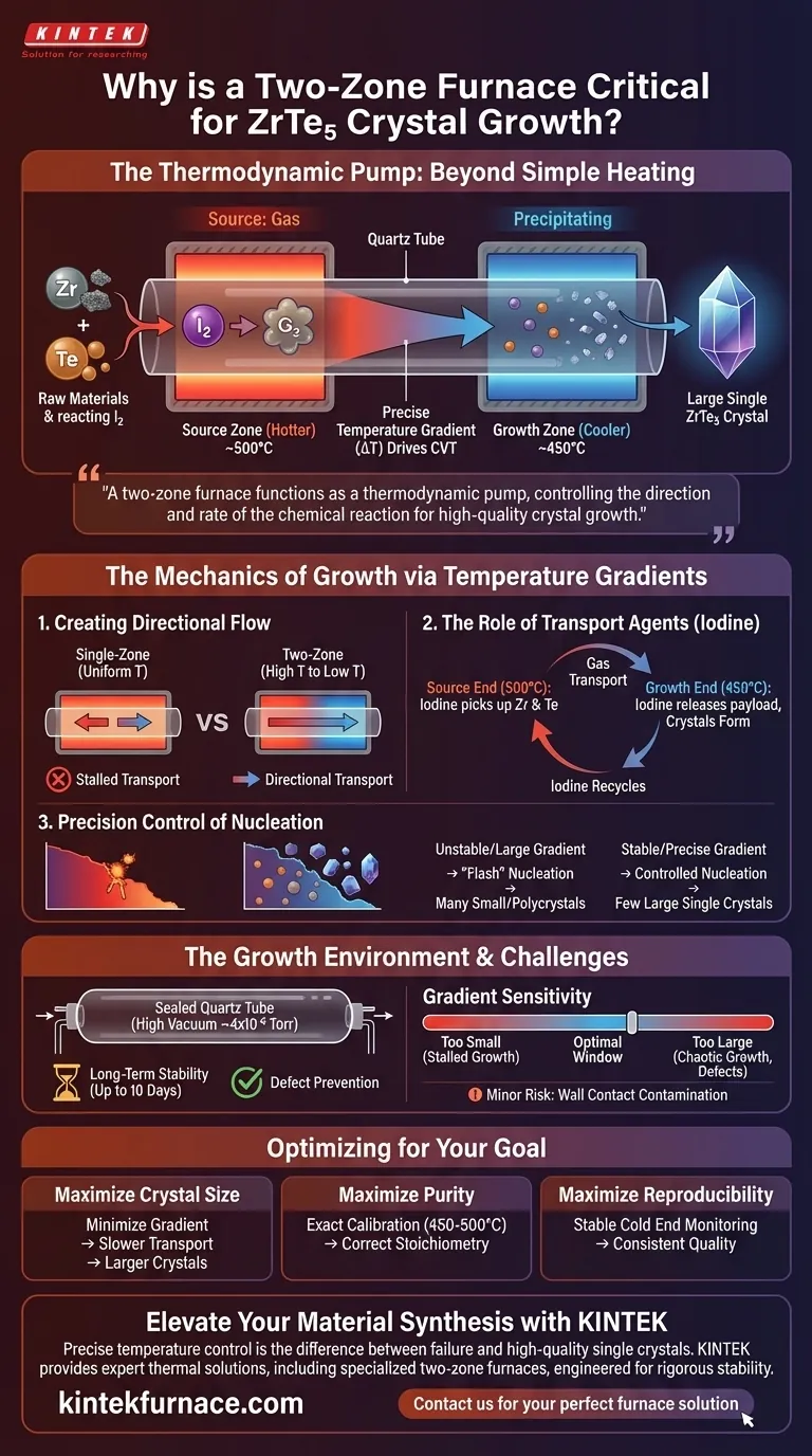 2ゾーン炉の設計は、ZrTe5結晶成長においてなぜ重要なのでしょうか？精密制御によるCVTをマスターしましょう。 ビジュアルガイド