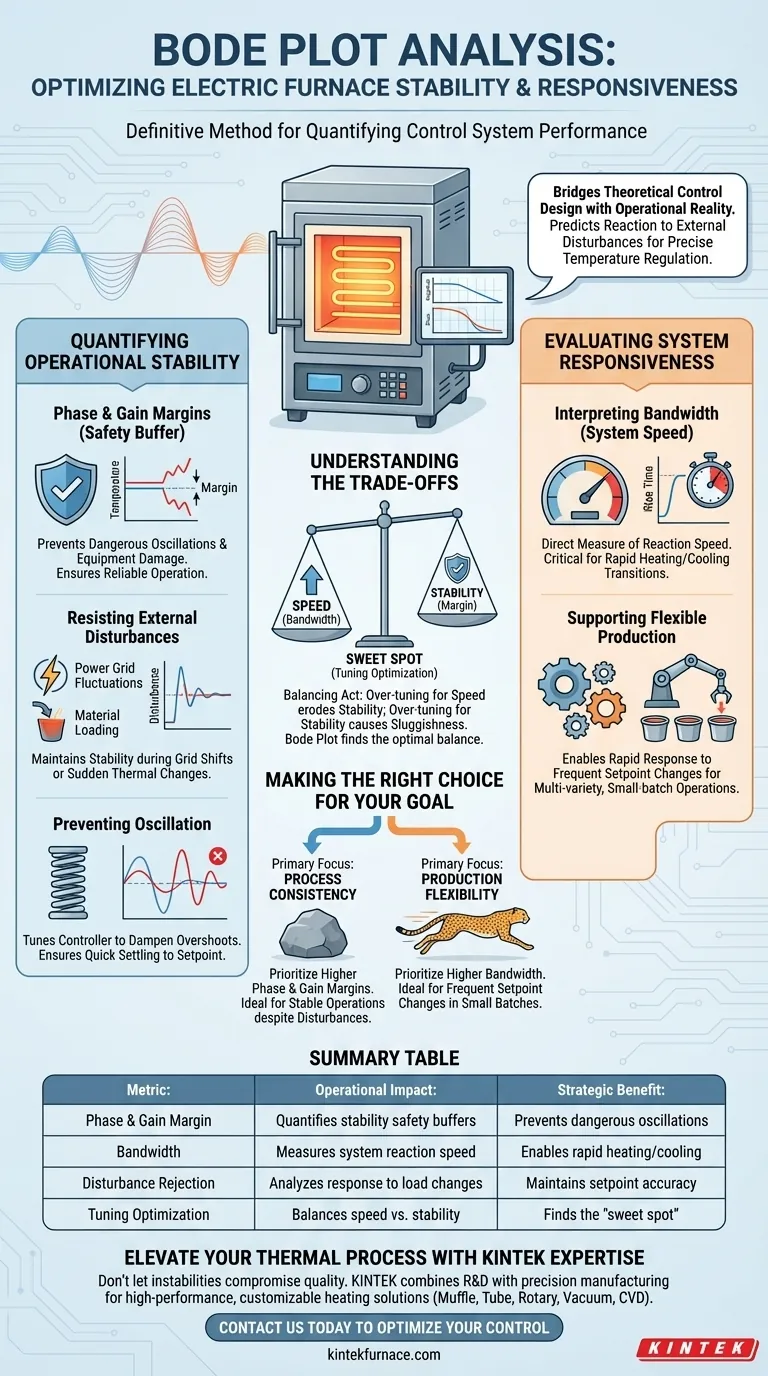 Qual è il significato dell'analisi del diagramma di Bode per la stabilità del forno elettrico? Ottimizza Controllo e Precisione Guida Visiva