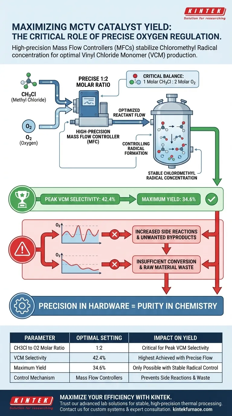 Pourquoi la régulation précise des rapports d'oxygène via des débitmètres massiques est-elle essentielle pour le rendement du catalyseur MCTV ? Guide Visuel
