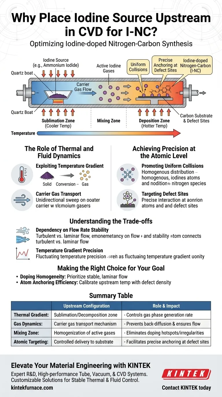 Почему источник йода размещается в верхней части трубчатой печи? Оптимизация химического осаждения из газовой фазы I-NC Визуальное руководство
