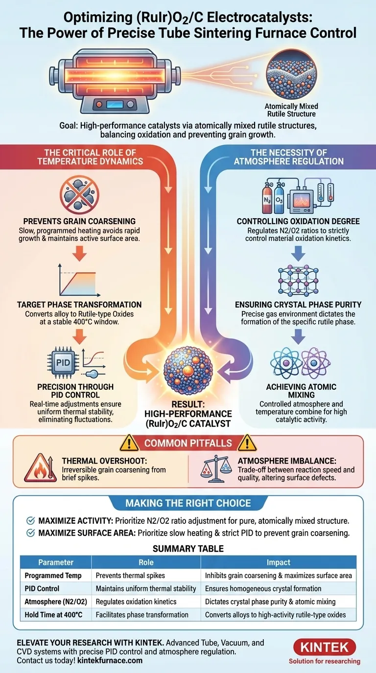 管式烧结炉为何需要精确控制（RuIr）O2/C催化剂？优化催化剂性能 图解指南