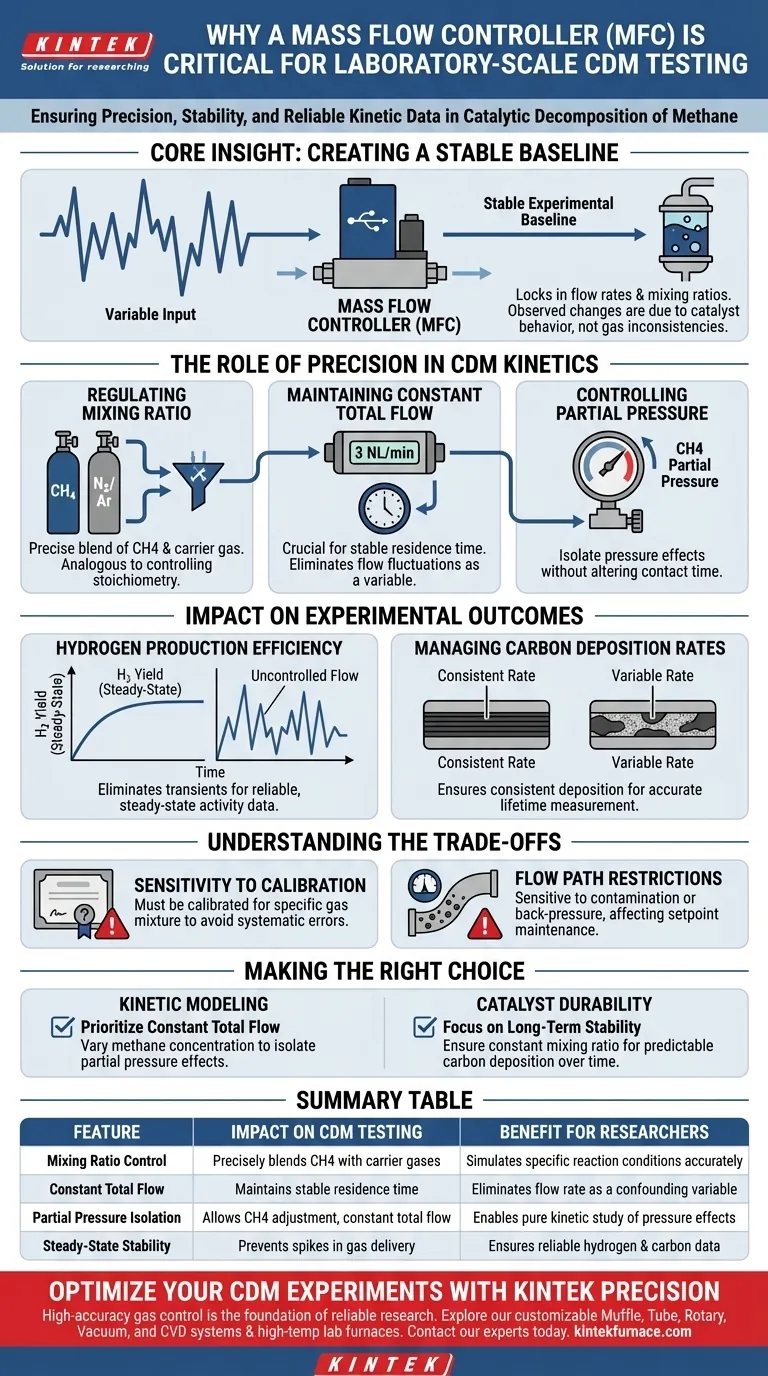 لماذا يعتبر متحكم التدفق الكتلي (MFC) ضروريًا لاختبارات التحلل الحفزي للميثان (CDM)؟ ضمان بيانات حركية دقيقة وأداء حفاز فعال دليل مرئي
