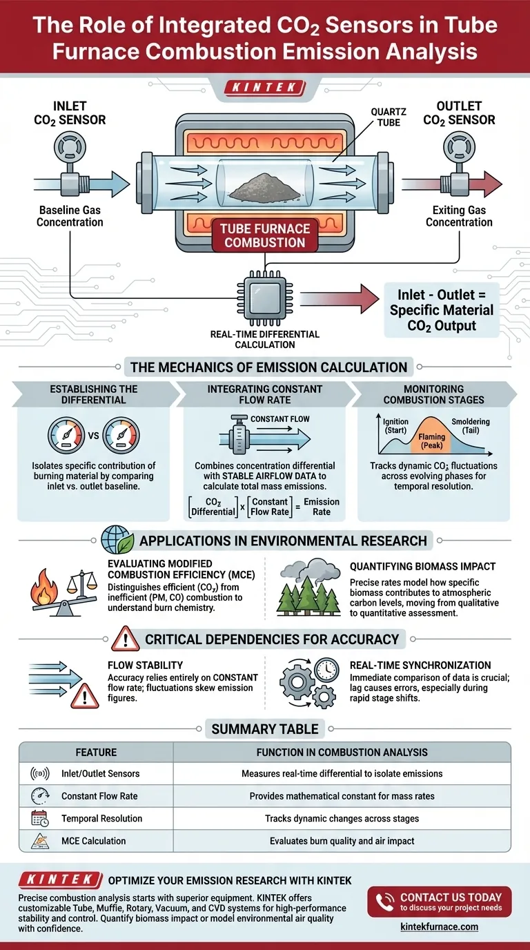 Qual é o papel dos sensores integrados de CO2 em um forno tubular? Melhorar a análise e a precisão das emissões de combustão Guia Visual