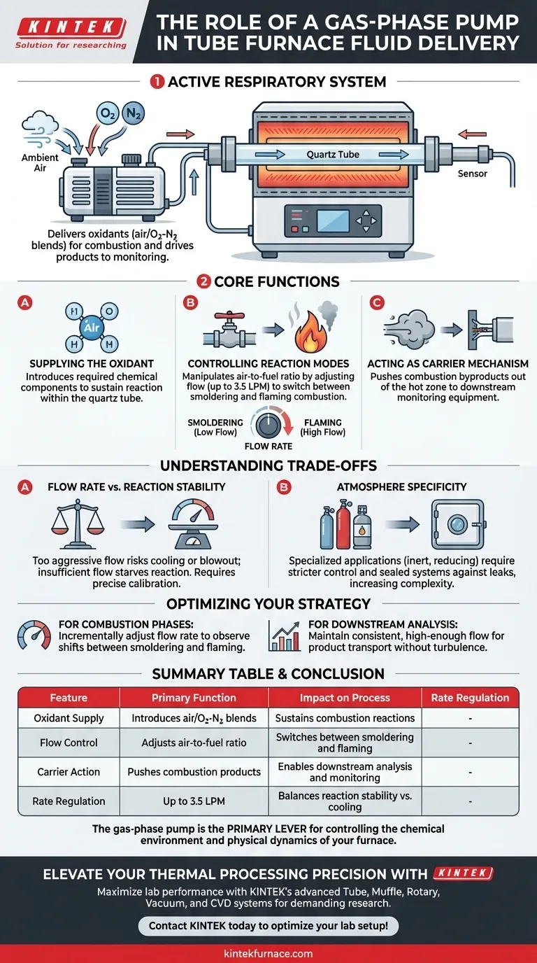 What is the role of a gas-phase pump in a tube furnace? Master Fluid Delivery & Combustion Control Visual Guide