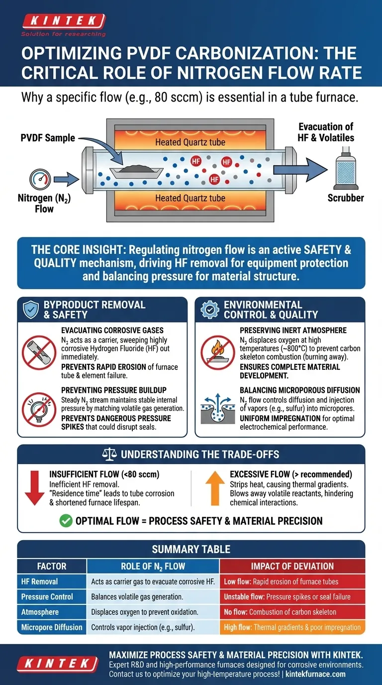 PVDFの炭化プロセス中、チューブ炉内で特定の窒素流量が必要とされるのはなぜですか？ ビジュアルガイド