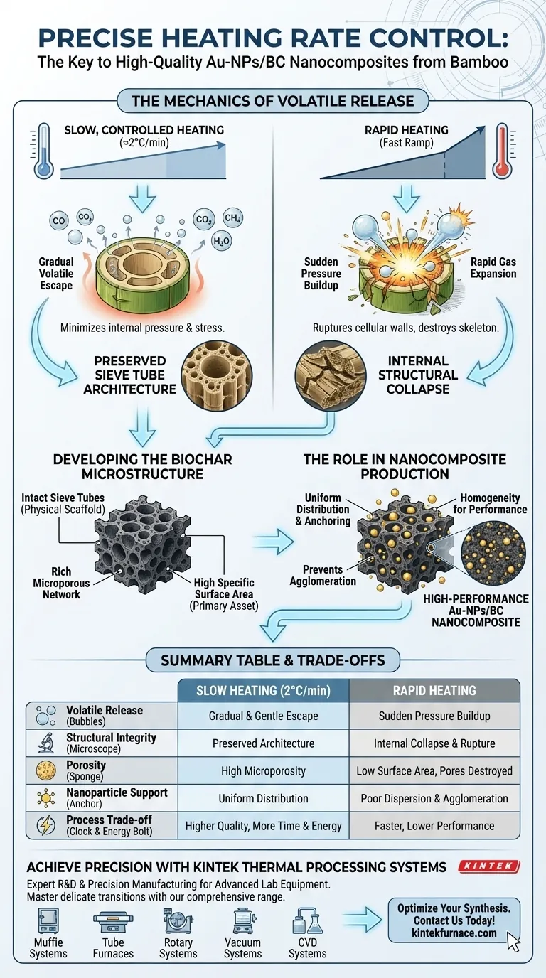 Por que o controle preciso da taxa de aquecimento é necessário durante a pirólise do bambu? Otimizar a qualidade do nanocompósito Au-NPs/BC Guia Visual