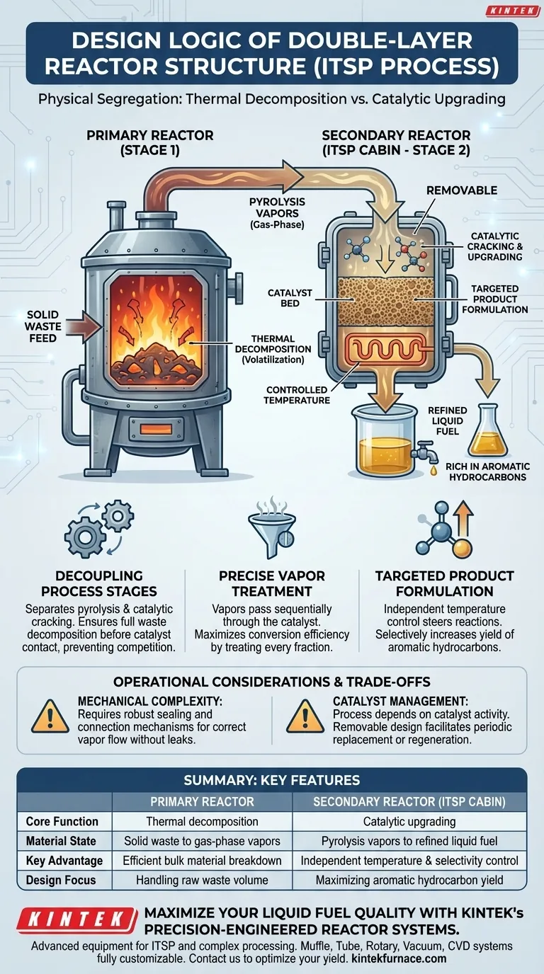 ¿Cuál es la lógica de diseño detrás de la estructura del reactor de doble capa utilizada en el proceso ITSP? Optimice la calidad de su combustible Guía Visual